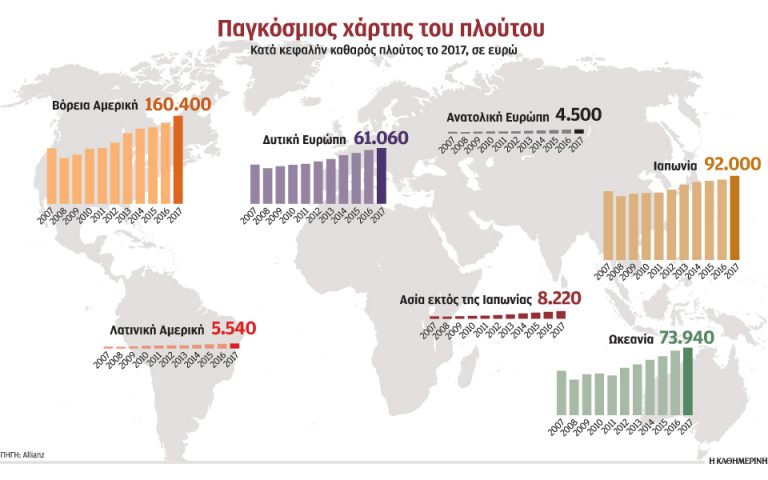 Ο πλούτος των ελληνικών νοικοκυριών αυξήθηκε το 2017