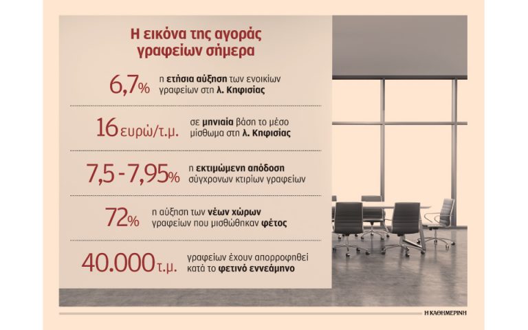 Χαμηλότερα τα ενοίκια γραφείων στην Αθήνα από ό,τι στα Τίρανα