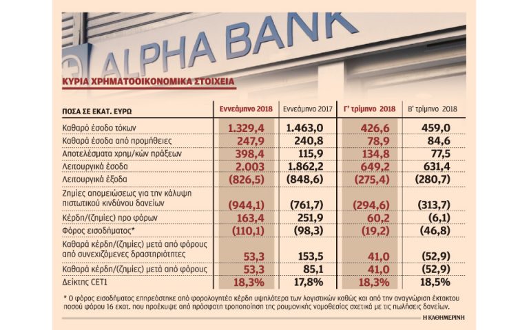 Στα 53,4 εκατ. ευρώ τα κέρδη  της Alpha Bank το εννεάμηνο