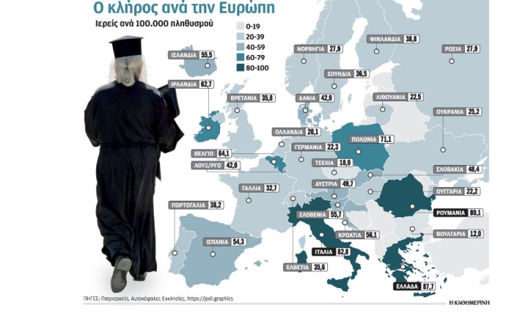 Ελλάδα, η χώρα του «αυξάνεσθε και πληθύνεσθε» για τους ιερείς