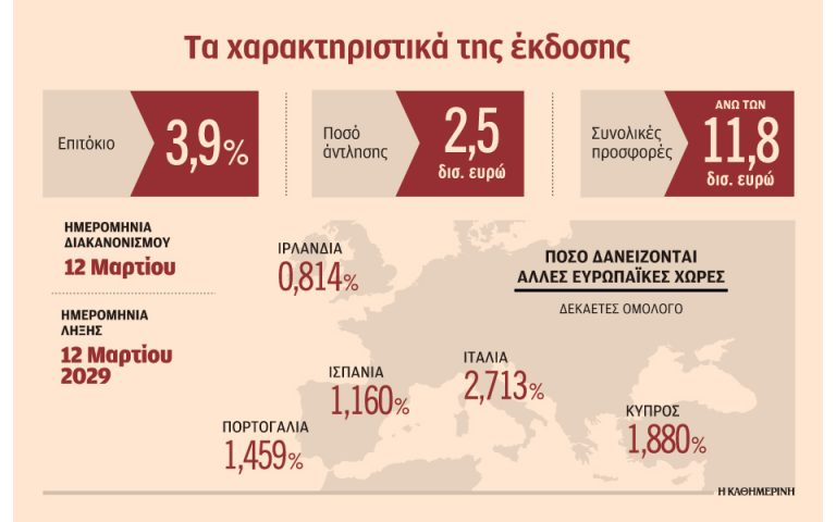 Με επιτόκιο 3,9% η Ελλάδα δανείστηκε 2,5 δισ. ευρώ