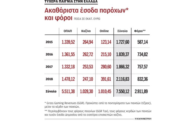 Οι Ελληνες έπαιξαν 20 δισ. το 2018 και έχασαν 2 δισ. ευρώ