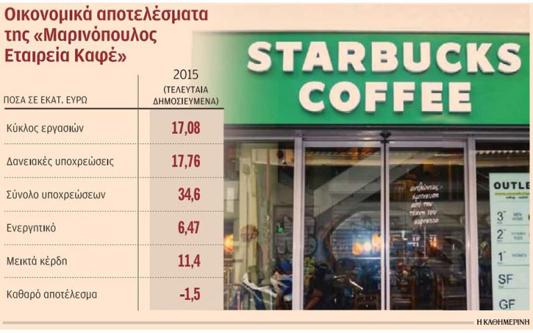 Λύση για τα κόκκινα δάνεια της Starbucks ψάχνουν οι τράπεζες