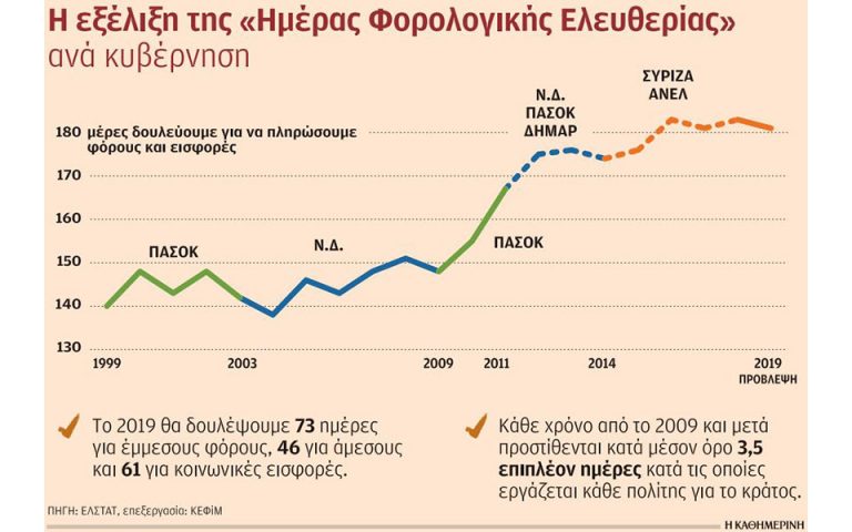 Οι Ελληνες δουλεύουν τη μισή χρονιά για το κράτος