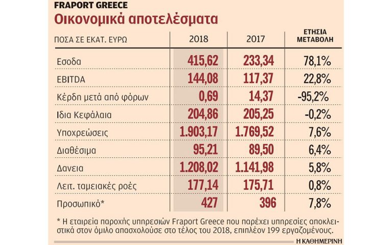 Αύξηση έσοδων 78% για τη Fraport το 2018
