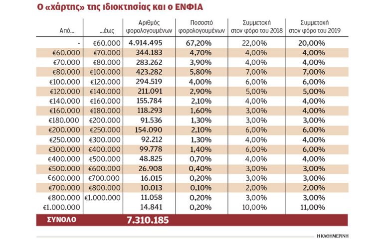 ΕΝΦΙΑ: Η επιβάρυνση φυσικών προσώπων περιορίζεται σε 2 δισ. από 2,6 δισ. ευρώ