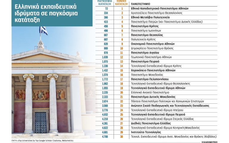 Δέκατο στην Ευρώπη, 72ο στον κόσμο το Πανεπιστήμιο Αθηνών