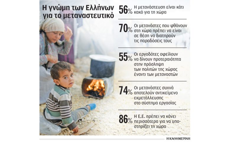 Αλλο πρόσφυγας, άλλο μετανάστης, λέει το 72% των Ελλήνων