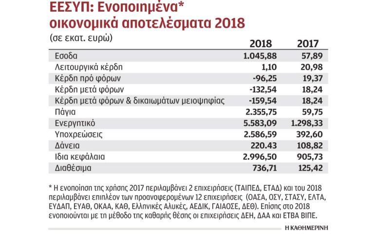 Ζημίες ύψους 159 εκατ. ευρώ για το υπερταμείο το 2018