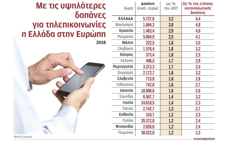 Πρώτοι σε τηλεπικοινωνιακές δαπάνες οι Ελληνες στην Ευρώπη