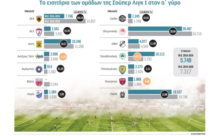 Ποδόσφαιρο: Το VAR έφερε περισσότερο κόσμο στις εξέδρες