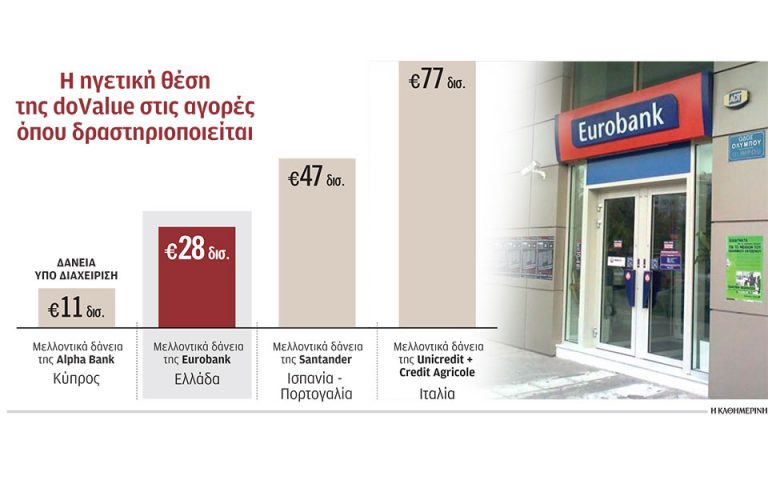 «Καθαρίζει» o ισολογισμός της Eurobank