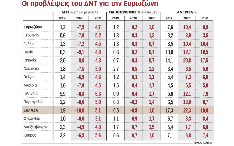 Υφεση-σοκ 10% της ελληνικής οικονομίας το 2020 «βλέπει» το ΔΝΤ