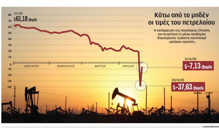 Κραχ στην αγορά πετρελαίου με αρνητικές τιμές για το αργό