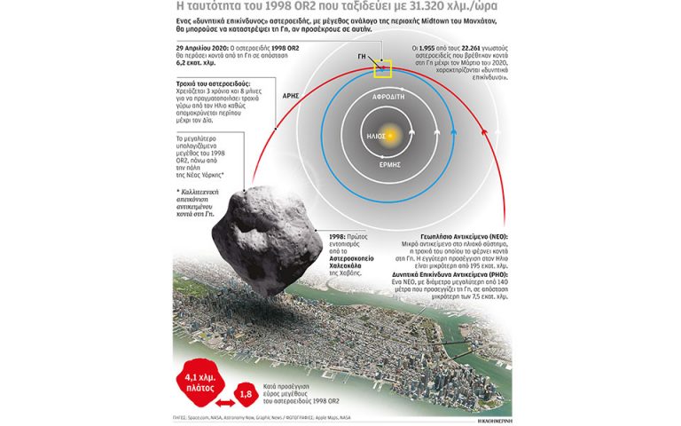 Πελώριος αστεροειδής θα πλησιάσει τον πλανήτη