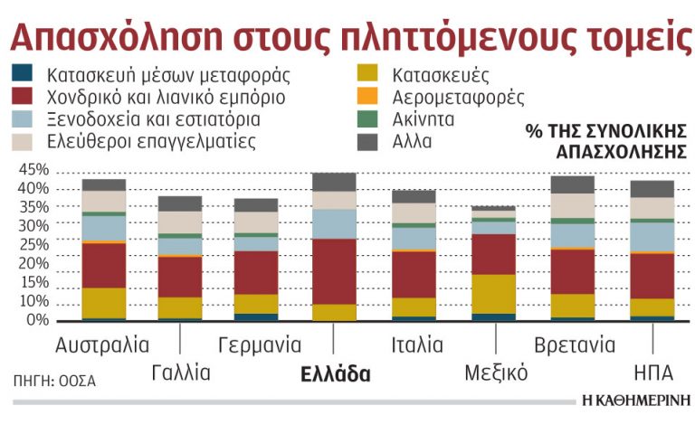 Ευάλωτη η ελληνική οικονομία, λέει ο ΟΟΣΑ