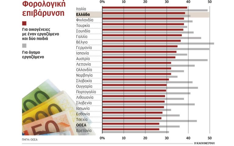 Χειρότερη… φορολογικά χώρα για οικογένειες με παιδιά η Ελλάδα