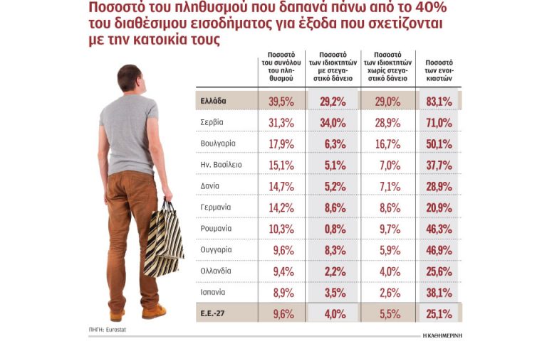 Βραχνάς για 4 στους 10 Ελληνες τα υψηλά έξοδα στέγασης