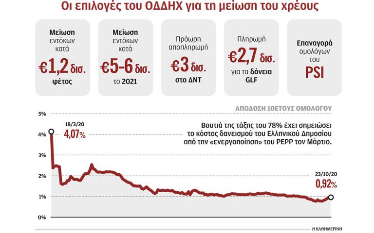 Τα οφέλη από το success story των ελληνικών ομολόγων