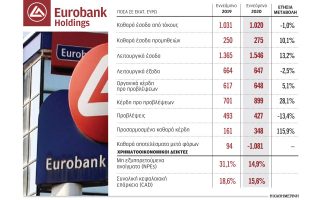 nea-kokkina-daneia-1-3-dis-to-2021-vlepei-i-eurobank0