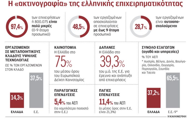 Οι επτά πληγές της ελληνικής επιχειρηματικότητας