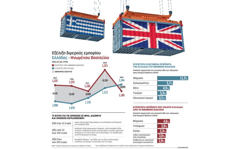 Παρελθόν οι φθηνές αγορές από e-shops της Βρετανίας