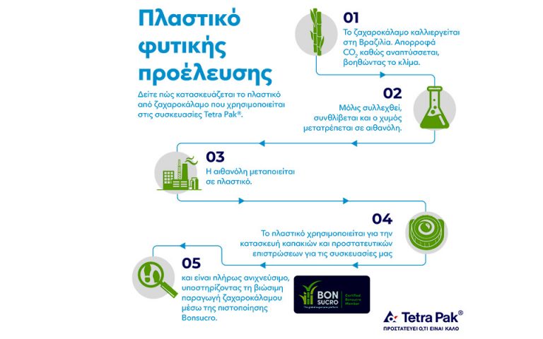 Χάρτινες συσκευασίες Tetra Pak: Μια βιώσιμη επιλογή για το περιβάλλον