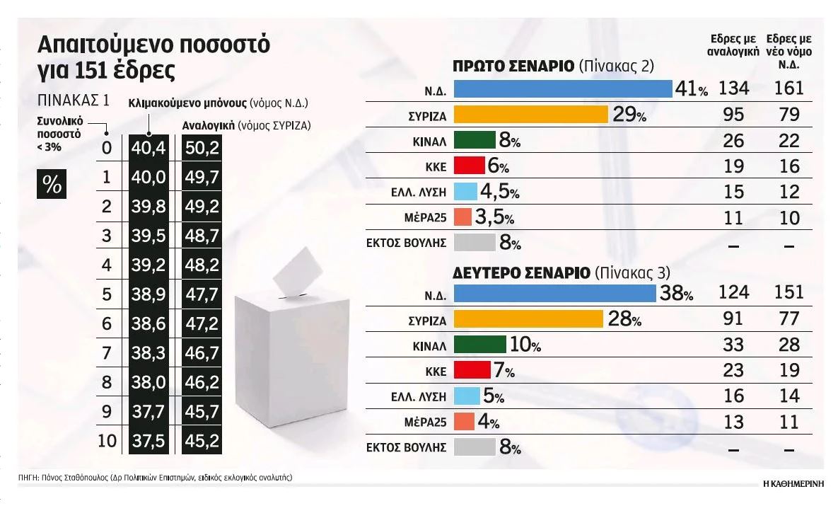 Izbori u Grčkoj: Izlazne ankete daju prednost konzervativcima Eklog