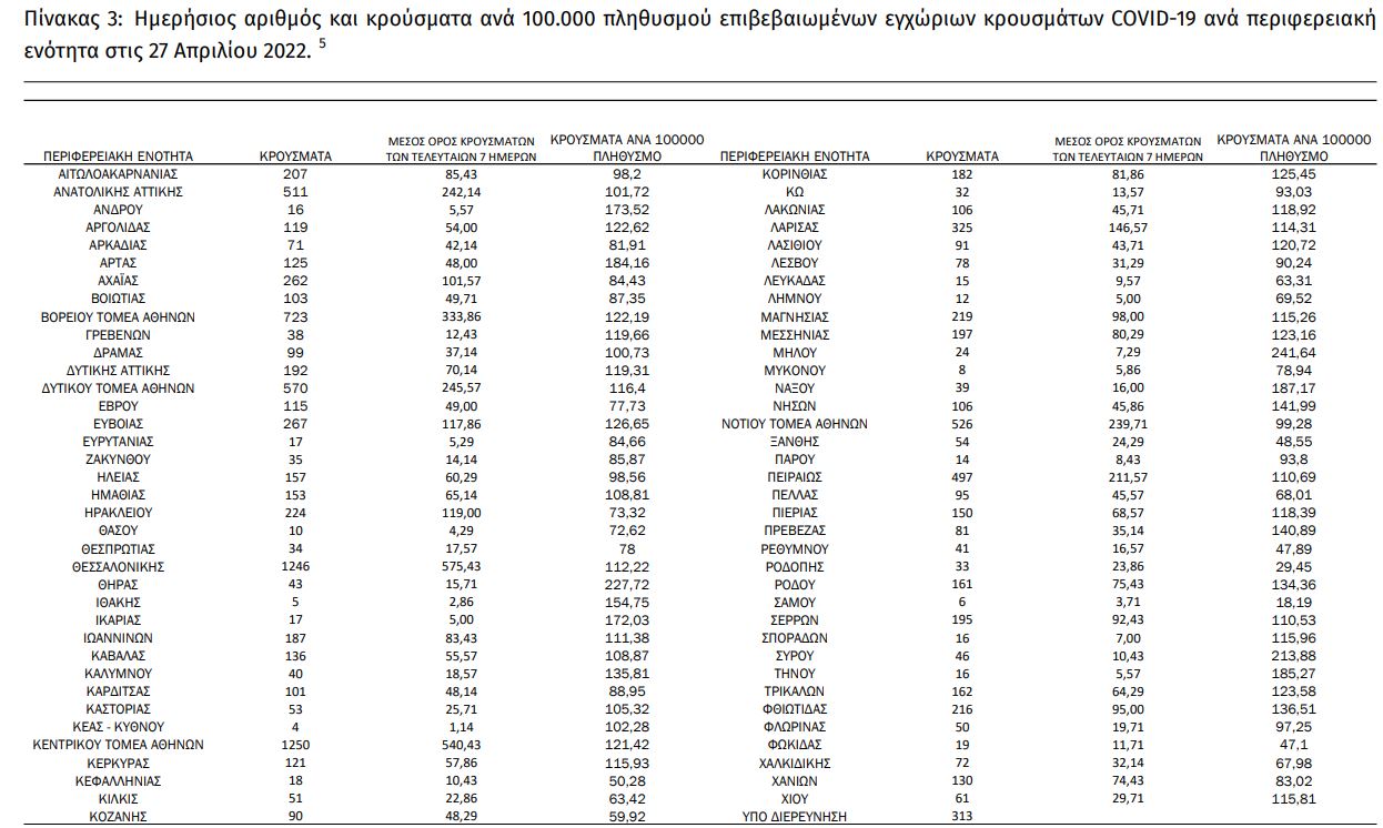 Κορωνοϊός: 11.487 νέα κρούσματα σήμερα στην Ελλάδα και 311 επαναλοιμώξεις – 43 θάνατοι και 267 διασωληνωμένοι-1