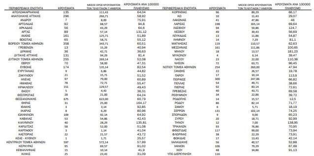 Κορωνοϊός: 6.497 νέα κρούσματα, 35 θάνατοι, 239 διασωληνωμένοι-1