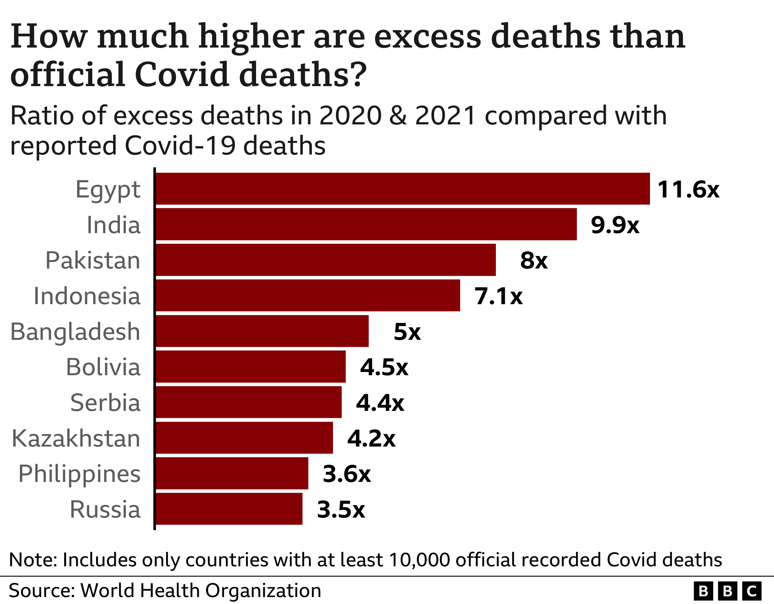 ΠΟΥ – Κορωνοϊός: Ο πραγματικός αριθμός θανάτων αγγίζει τα 15 εκατομμύρια-2
