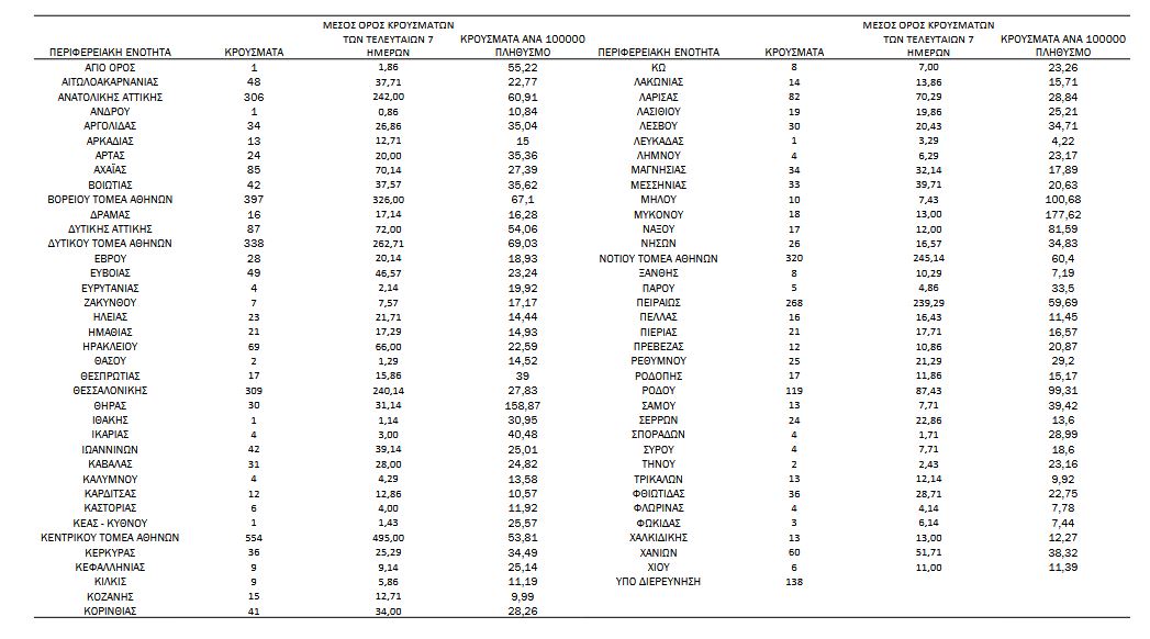 Κορωνοϊός: 3.727 νέα κρούσματα, 14 θάνατοι, 133 διασωληνωμένοι-4