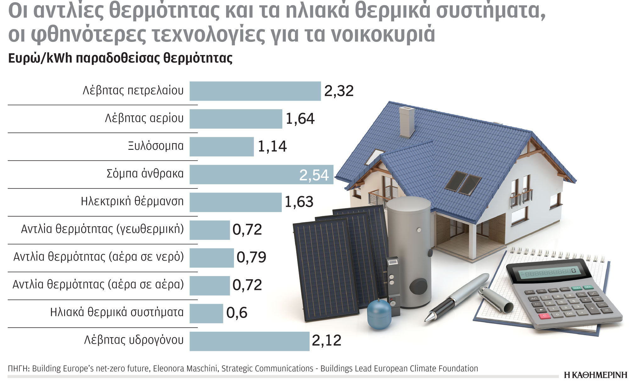 Έρευνα – Ανάλυση: Εξοικονόμηση ενέργειας στα νοικοκυριά και κορύφωση της ζήτησης ενέργειας το 2035-6