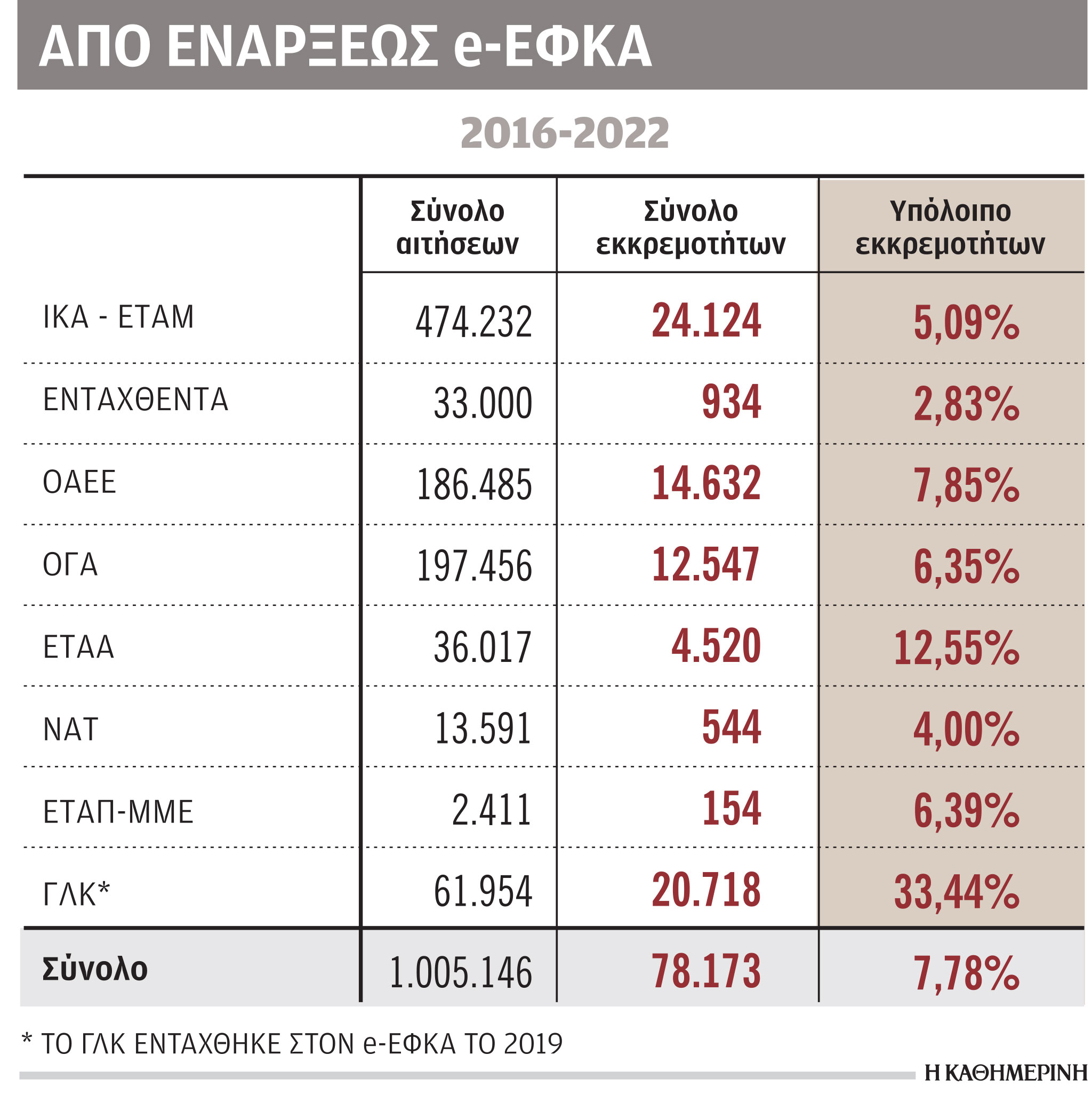 ΕΦΚΑ: Μηδενίστηκε ο αριθμός των συνταξιούχων σε «ομηρία»-2