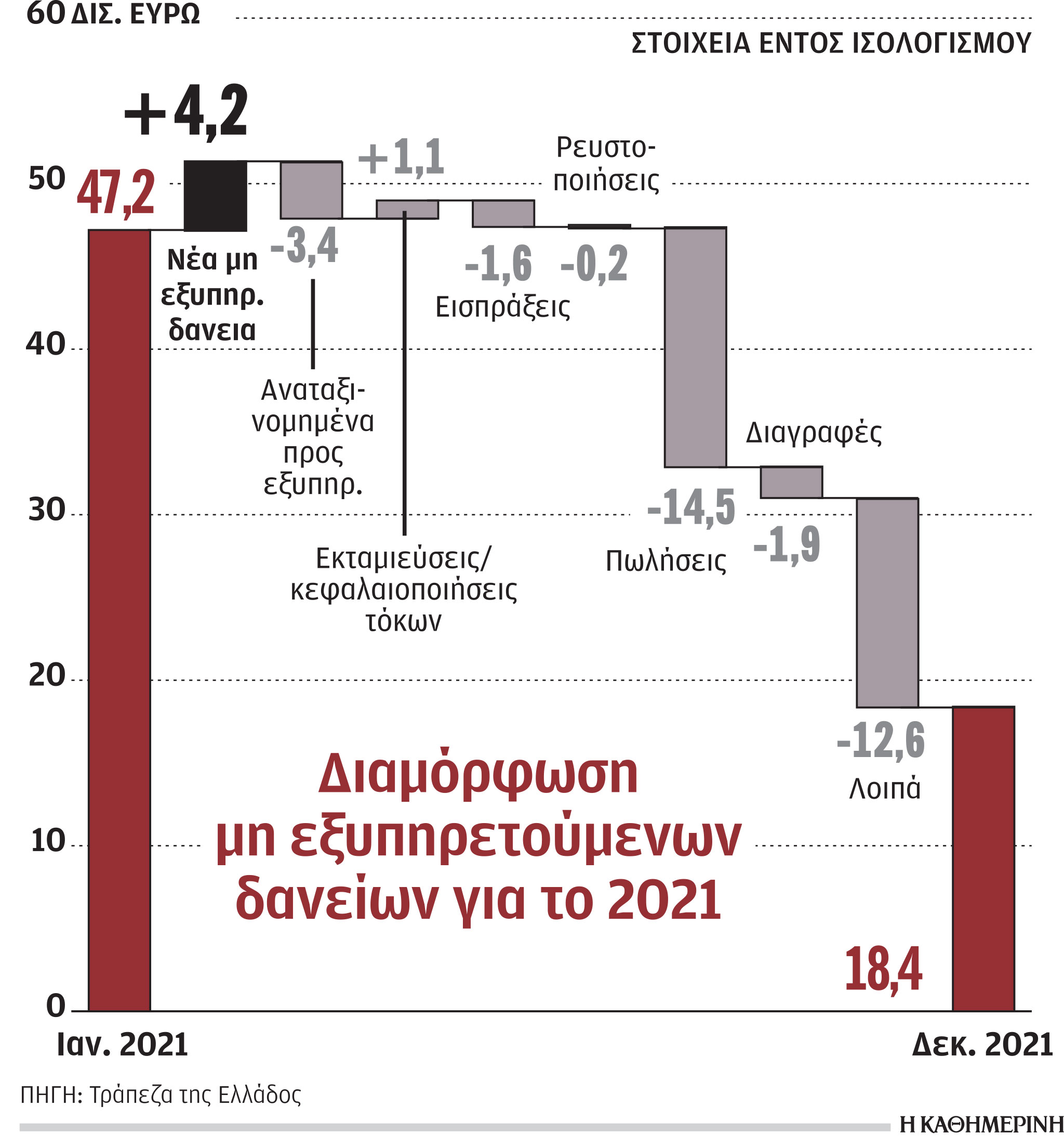 Νέα κόκκινα δάνεια αξίας 5 δισ. ευρώ μέσα στο 2021-1