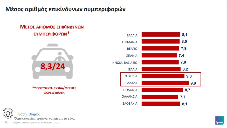 Επικίνδυνοι οι Έλληνες οδηγοί: Μιλάνε στο τηλέφωνο, βρίζουν και αφαιρούνται στο τιμόνι-2