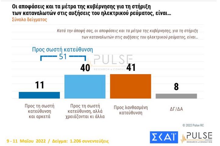 Δημοσκόπηση Pulse: Στις 8,5 μονάδες η διαφορά ΝΔ-ΣΥΡΙΖΑ-4