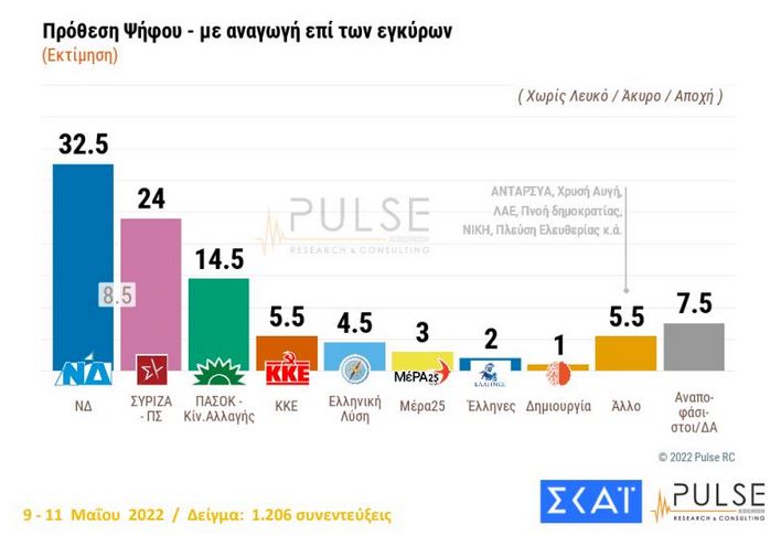 Δημοσκόπηση Pulse: Στις 8,5 μονάδες η διαφορά ΝΔ-ΣΥΡΙΖΑ-1