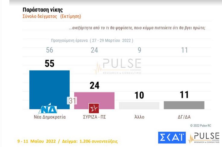 Δημοσκόπηση Pulse: Στις 8,5 μονάδες η διαφορά ΝΔ-ΣΥΡΙΖΑ-2