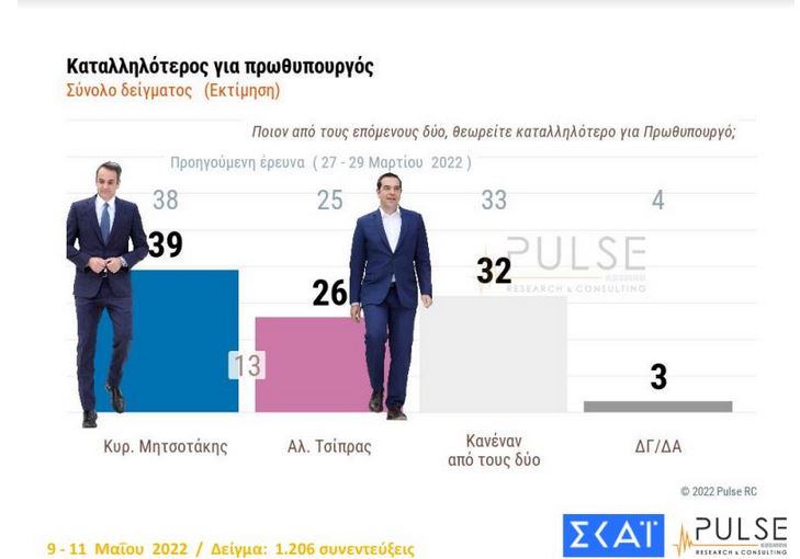 Δημοσκόπηση Pulse: Στις 8,5 μονάδες η διαφορά ΝΔ-ΣΥΡΙΖΑ-3