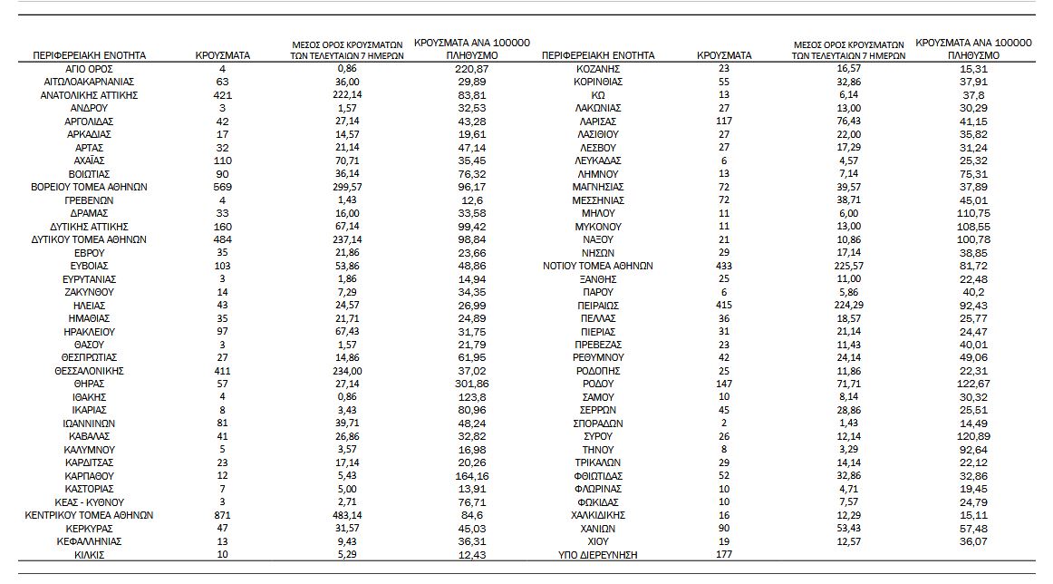 Κορωνοϊός: 5.588 νέα κρούσματα, 11 θάνατοι, 149 διασωληνωμένοι-4