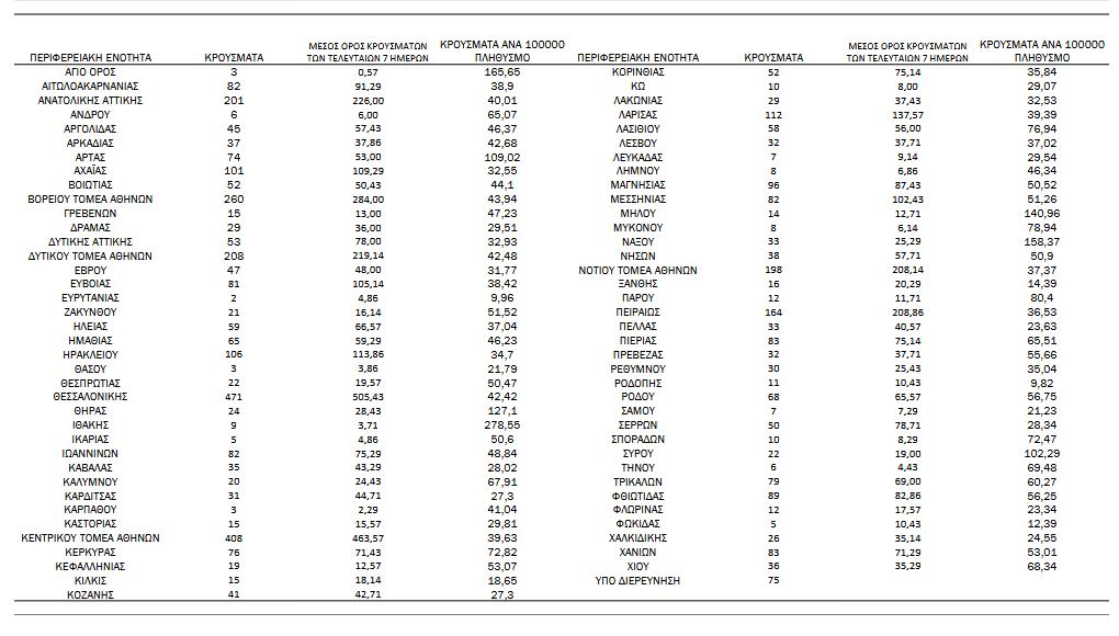 Κορωνοϊός: 4.176 νέα κρούσματα, 39 θάνατοι, 240 διασωληνωμένοι-4