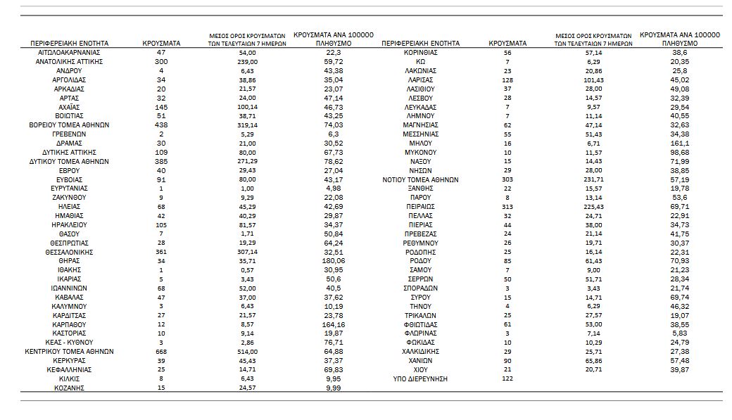 Κορωνοϊός: 4.626 νέα κρούσματα, 19 θάνατοι, 161 διασωληνωμένοι-4