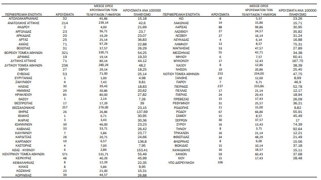 Κορωνοϊός: 3.424 νέα κρούσματα, 21 θάνατοι, 156 διασωληνωμένοι-1