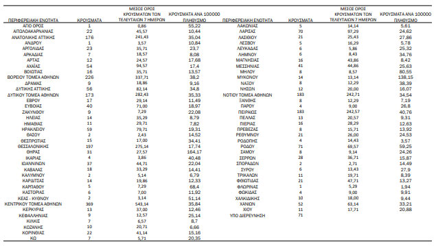 Κορωνοϊός: 2.385 νέα κρούσματα, 11 θάνατοι, 156 διασωληνωμένοι-1