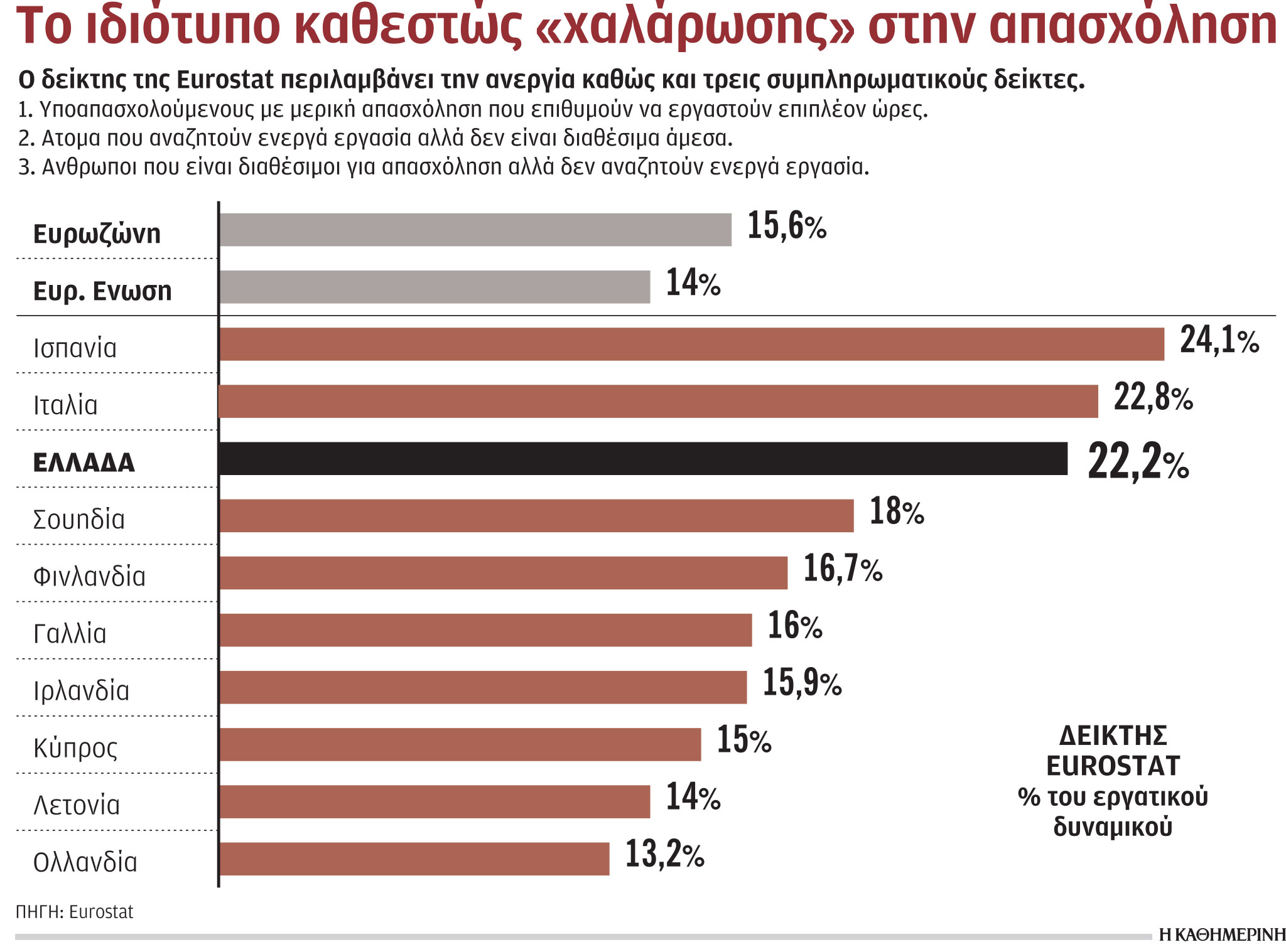 Θέλει να εργαστεί, αλλά δεν αναζητάει δουλειά το 22,5% των Ελλήνων-1