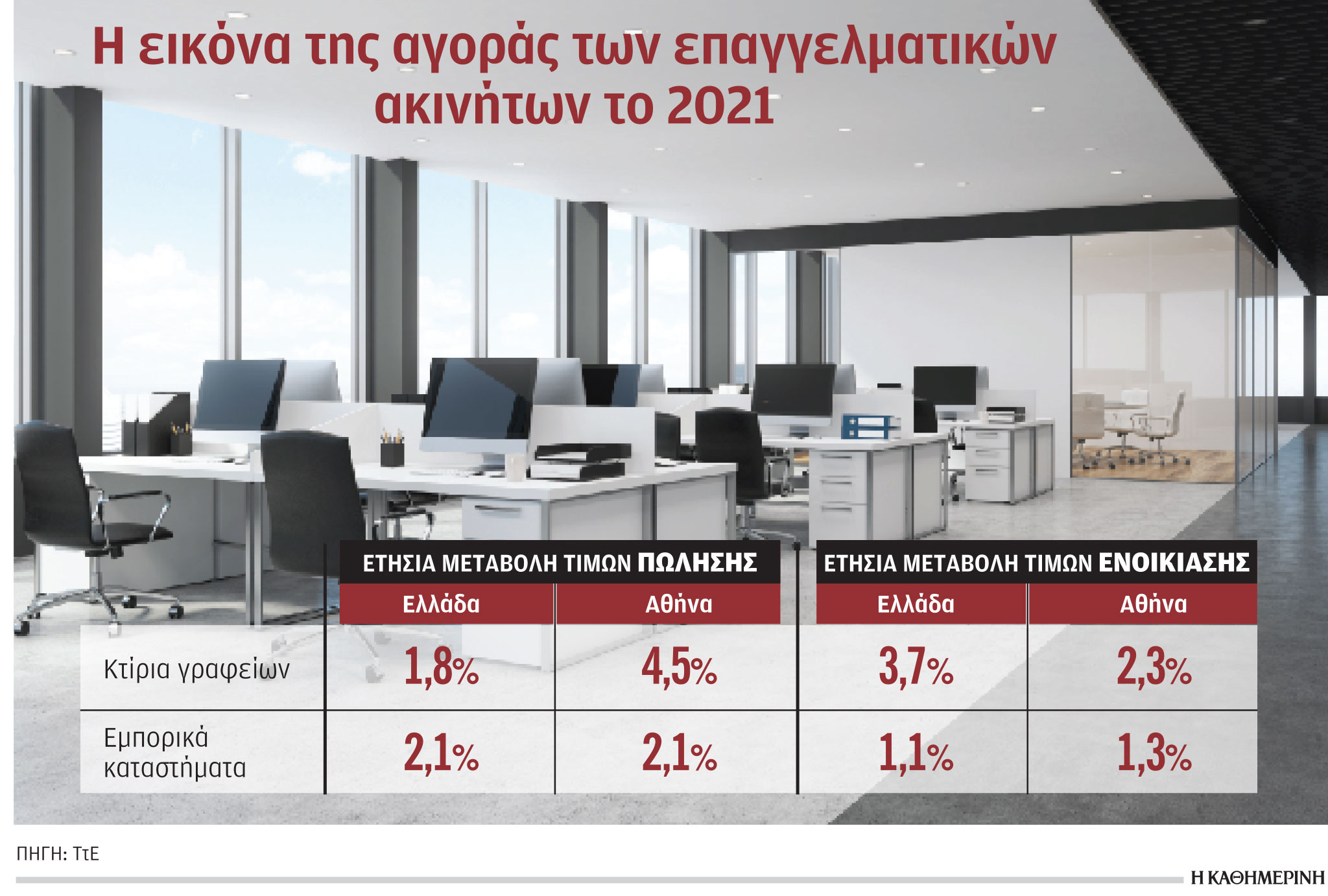 Γραφεία: Αύξηση τιμών πώλησης κατά 4,5% στην Αθήνα το 2021-1