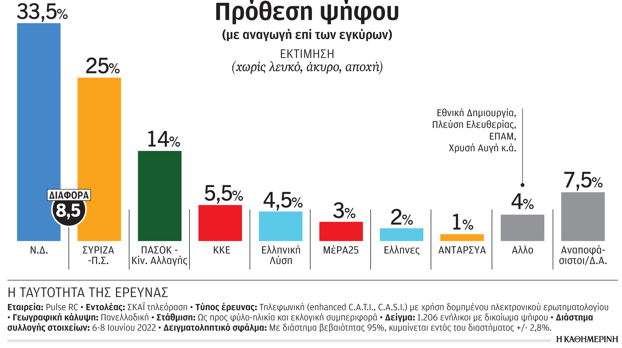 Δημοσκόπηση: Προβάδισμα Ν.Δ., αγωνία για ελληνοτουρκικά-1