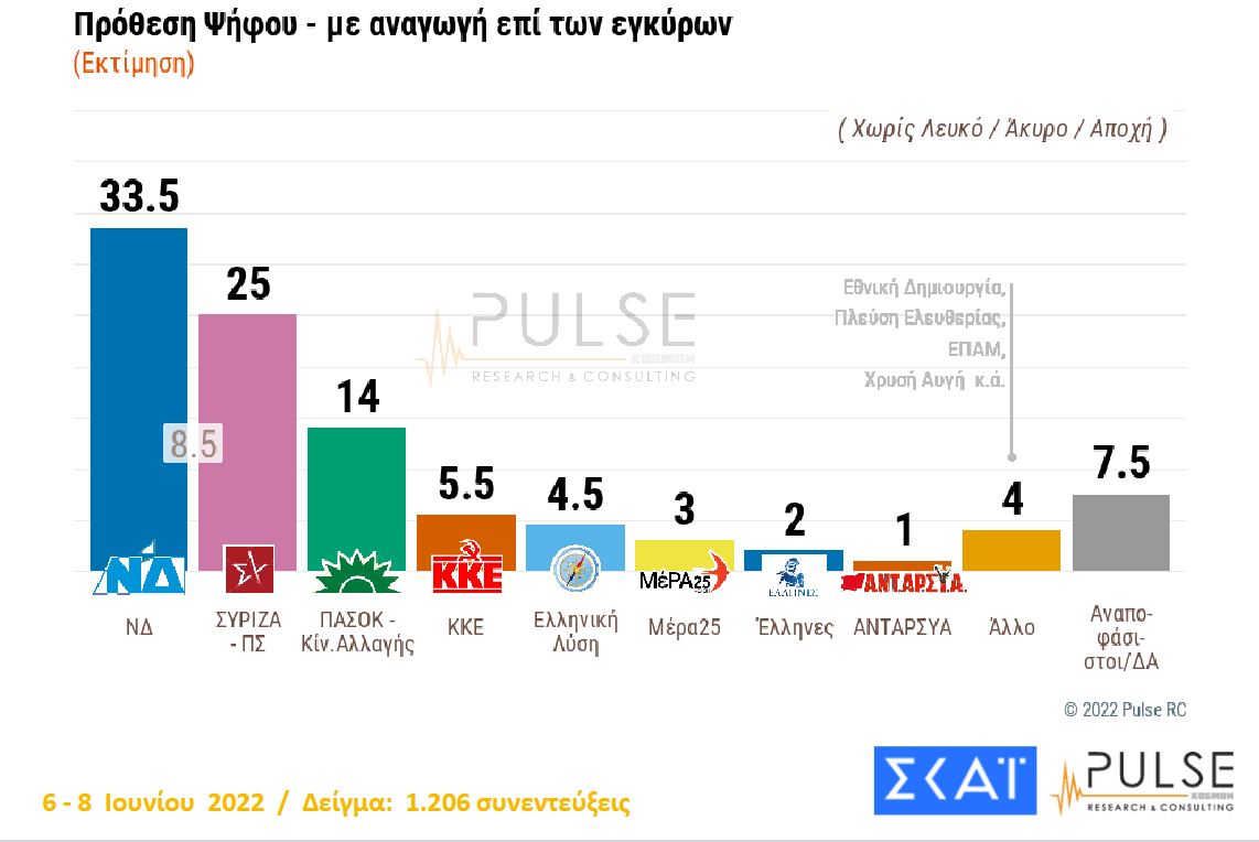 Δημοσκόπηση: Προβάδισμα 8 μονάδων της ΝΔ έναντι του ΣΥΡΙΖΑ-2