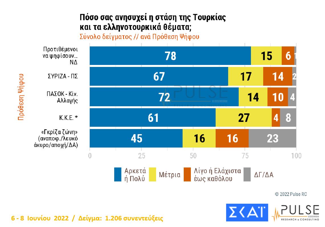 Δημοσκόπηση: Προβάδισμα 8 μονάδων της ΝΔ έναντι του ΣΥΡΙΖΑ-14